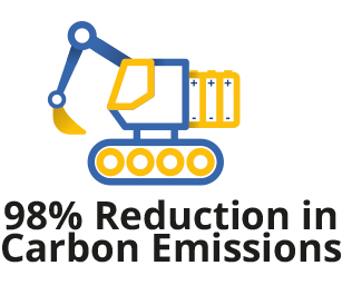 98% Reduction in Carbon Emissions