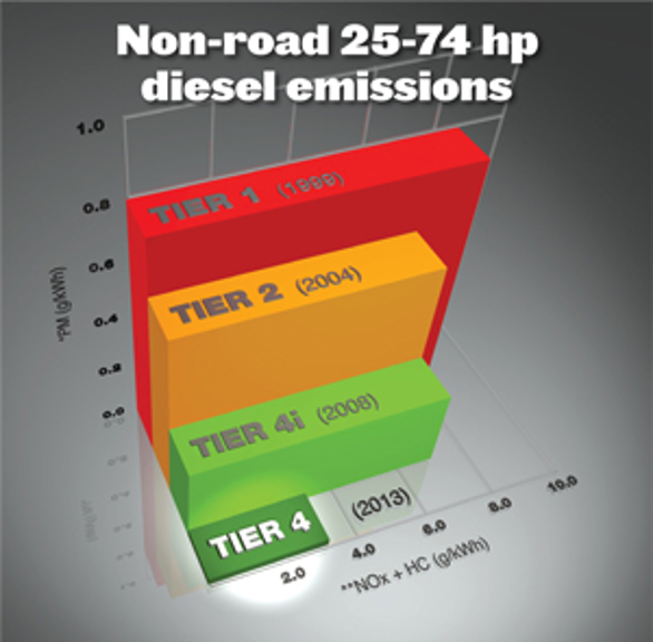 Disel Emissions